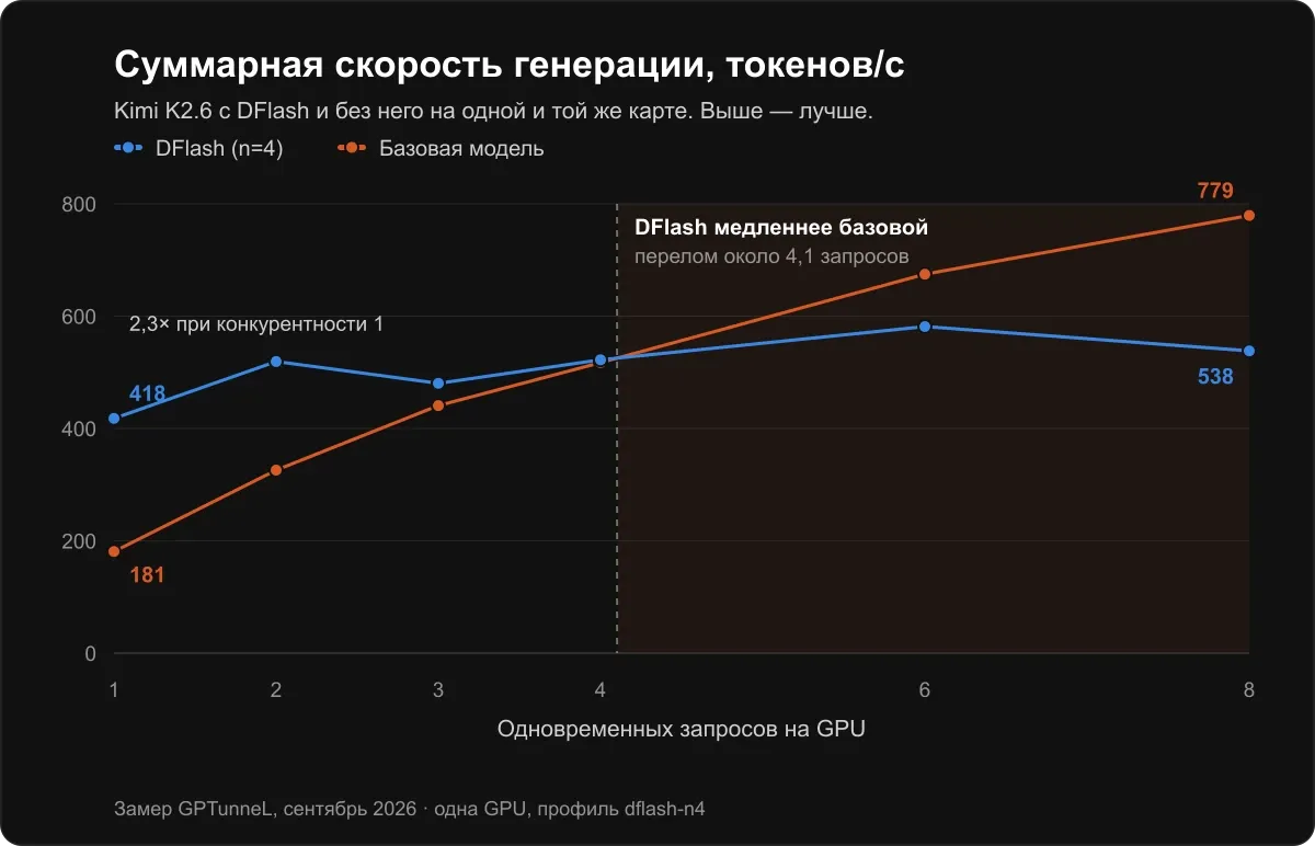 Суммарная скорость генерации против числа одновременных запросов